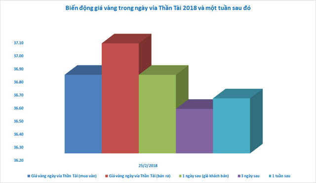Lỗ bạc triệu sau khi chen chúc mua vàng ngày vía Thần Tài - Hình 3 Lo bac trieu sau khi chen chuc mua vang ngay via Than Tai-Hinh-3