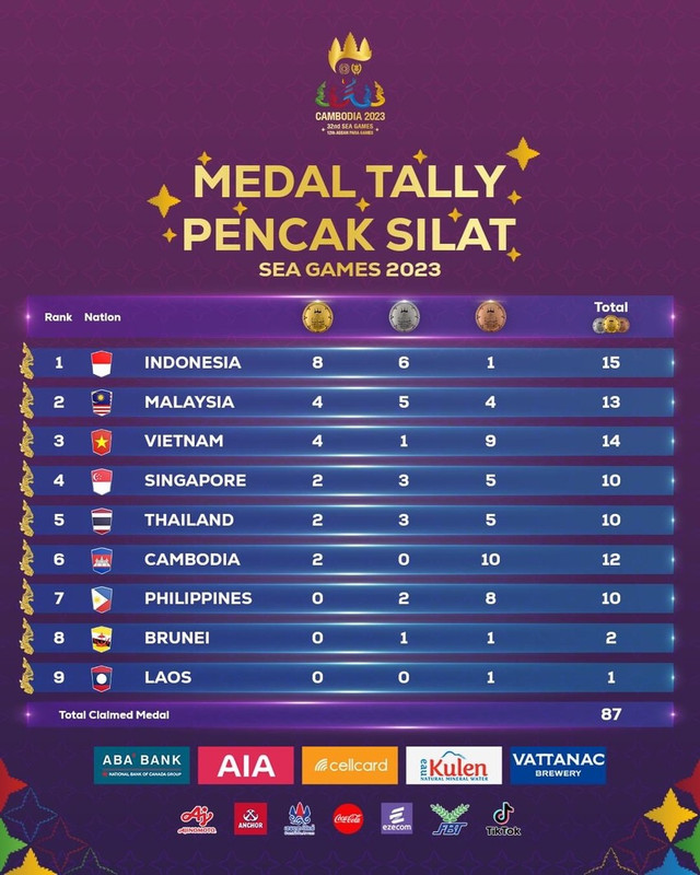SEA Games 32: Hai BHL tranh cãi nhau, hai võ sĩ cùng đoạt HCV - Hình 2 SEA Games 32: Hai BHL tranh cai nhau, hai vo si cung doat HCV-Hinh-2