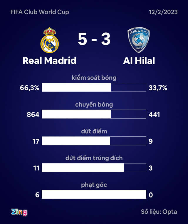 Benzema áp sát kỷ lục nhiều danh hiệu nhất lịch sử Real Madrid - Hình 2 Benzema ap sat ky luc nhieu danh hieu nhat lich su Real Madrid-Hinh-2