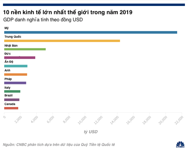 10 nền kinh tế lớn nhất thế giới trước và sau đại dịch - Hình 2 10 nen kinh te lon nhat the gioi truoc va sau dai dich-Hinh-2