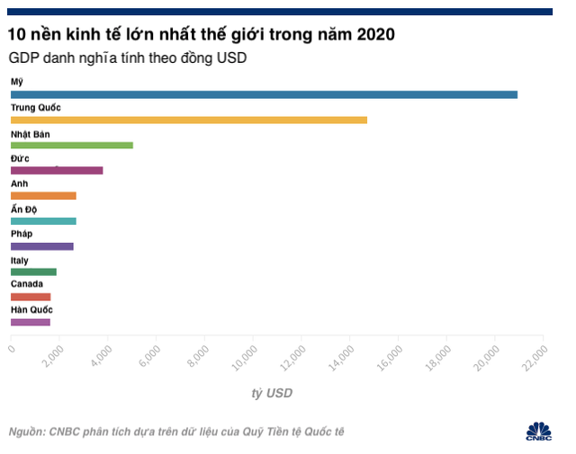 10 nền kinh tế lớn nhất thế giới trước và sau đại dịch - Hình 3 10 nen kinh te lon nhat the gioi truoc va sau dai dich-Hinh-3