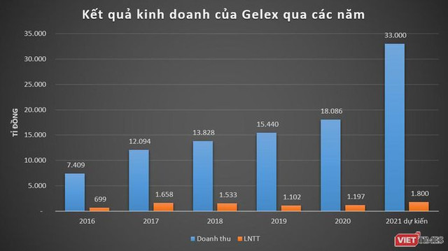 Gelex đã thâu tóm xong Viglacera Gelex da thau tom xong Viglacera