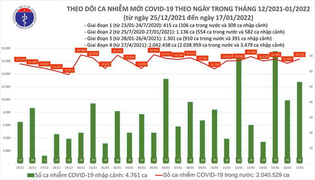 Ngày 17/1: Có 16.378 ca COVID-19, Hà Nội vẫn nhiều ca mắc nhất Ngay 17/1: Co 16.378 ca COVID-19, Ha Noi van nhieu ca mac nhat
