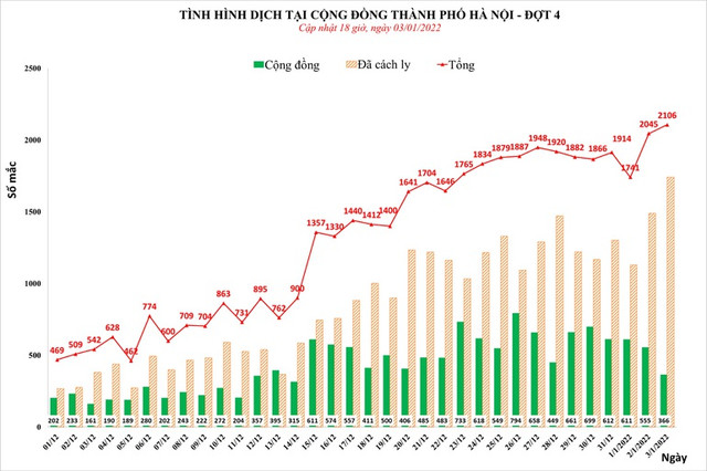 Covid-19 tại Hà Nội: Thêm 2.106 F0, Hoàng Mai đứng đầu ca mắc mới Covid-19 tai Ha Noi: Them 2.106 F0, Hoang Mai dung dau ca mac moi