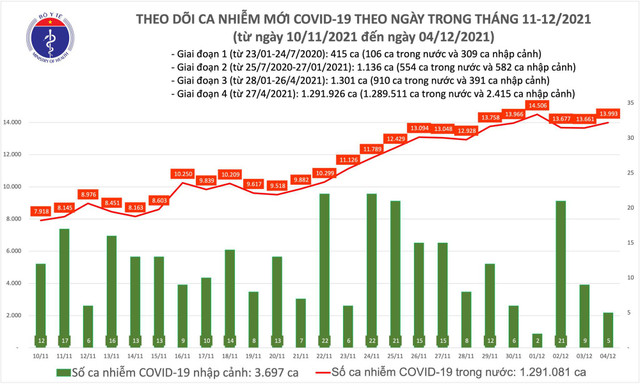 Ngày 4/12: Gần 14.000 ca mắc COVID-19, trong đó 8.402 ca cộng đồng Ngay 4/12: Gan 14.000 ca mac COVID-19, trong do 8.402 ca cong dong