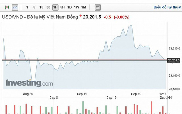 Vì sao tỷ giá giữa VND và USD tại các ngân hàng thương mại biến động rất ít? - Hình 2 Vi sao ty gia giua VND va USD tai cac ngan hang thuong mai bien dong rat it?-Hinh-2