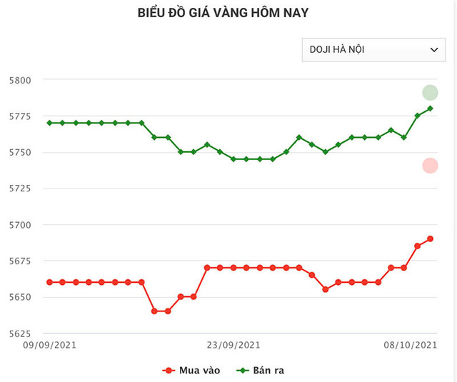 Giá vàng hôm nay 9/10: Biến động nhẹ ngày cuối tuần Gia vang hom nay 9/10: Bien dong nhe ngay cuoi tuan