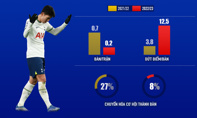 Son Heung-min chạm đáy phong độ - Hình 3 Son Heung-min cham day phong do-Hinh-3
