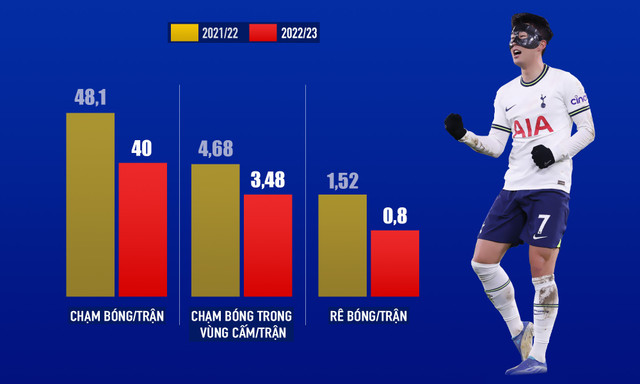 Son Heung-min chạm đáy phong độ - Hình 4 Son Heung-min cham day phong do-Hinh-4