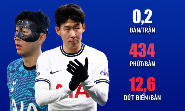 Son Heung-min chạm đáy phong độ - Hình 2 Son Heung-min cham day phong do-Hinh-2