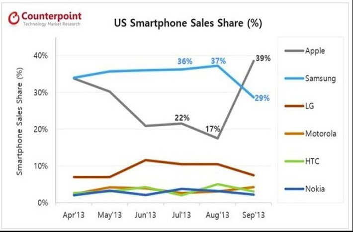 Theo báo cáo của hãng Counterpoint Research, với việc iPhone 5S, 5C được bày bán, Apple đã nâng mức thị phần của mình tại thị trường Mỹ lên 39%, tăng 14% từ tháng 8, giành lại vị trí quán quân tại thị trường Mỹ từ tay đối thủ Samsung.