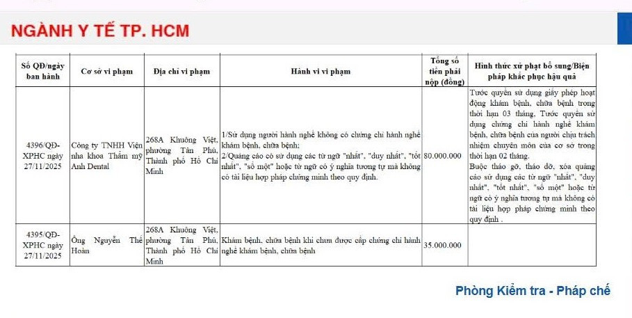 Quyết định xử phạt đối với Công ty TNHH Viện Nha khoa Thẩm mỹ Anh Dental do Sở Y tế TP Hồ Chí Minh công bố/ Ảnh chụp màn hình
