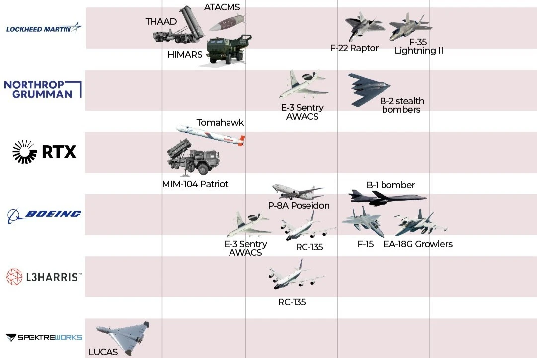 Các công ty quốc phòng Mỹ đang thu lợi lớn từ chiến sự Iran