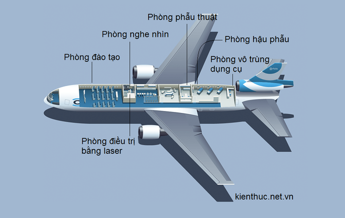 Đây là một bệnh viện mắt thu nhỏ, di động với đầy đủ các phòng chức năng hiện đại: Phòng khám, phòng bệnh nhân chờ mổ, phòng phẫu thuật, phòng hậu phẫu, phòng điều trị bằng laser, phòng vô trùng dụng cụ, phòng đào tạo, phòng dựng hình và khu vực bảo dưỡng trang thiết bị...