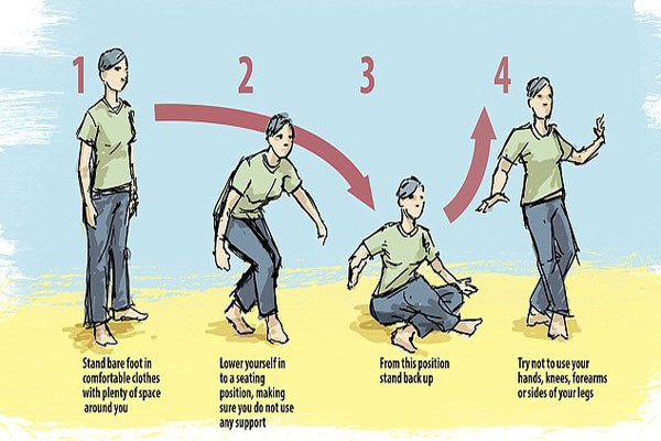 1. Khả năng đứng lên ngồi xuống là dấu hiệu sống thọ đầu tiên. Nếu bạn có thể tự đứng lên ngồi xuống mà không cần sử dụng tay hoặc đầu gối hỗ trợ thì đây là một dấu hiệu đáng mừng, vì bạn có thể sống lâu hơn người không thể làm điều này. Nghiên cứu cho thấy rằng, những người trung niên và cao tuổi, cần dùng tay và đầu gối để đứng lên và ngồi xuống liên tiếp 7 lần có khả năng sẽ đoản thọ sớm 6 năm.