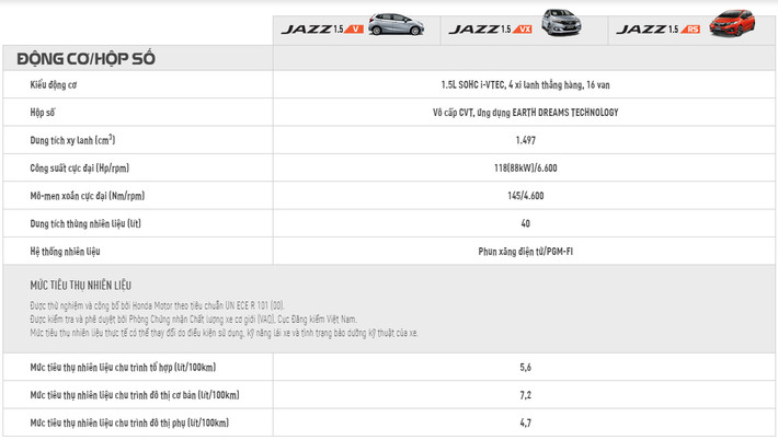 Cả 3 phiên bản xe gồm Jazz V, Jazz VX và Jazz RS đều sử dụng chung bộ máy i-VTEC 4 xy-lanh dung tích 1.5L cho công suất tối đa 88 kW (tương đương 118 mã lực) tại 6.600 vòng/phút, mômen xoắn cực đại 145 Nm tại 4.600 vòng/phút. Mức tiêu thụ nhiên liệu cho hành trình hỗn hợp của xe là 5,6 lít/100 km.