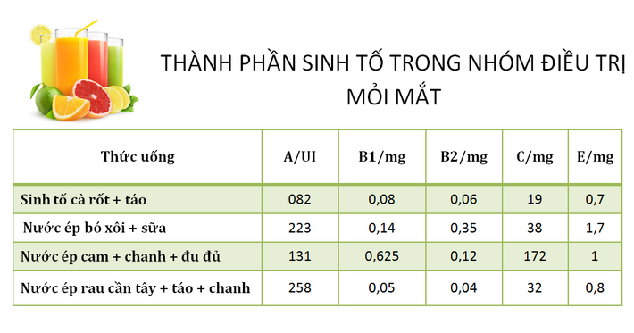 Bảng thành phần sinh tố trong nhóm điều trị chứng mỏi mắt.