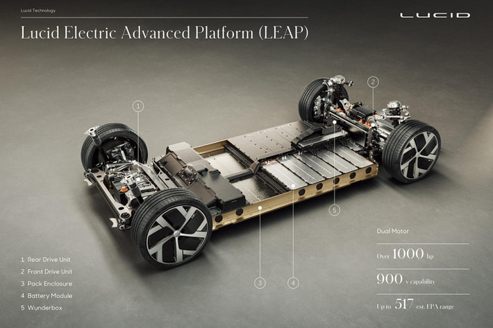 Với sức mạnh này, Lucid Air trở thành mẫu sedan chạy điện duy nhất trên thị trường có thể hoàn thành quãng đường 400 m dưới 10 giây. Trong khi đó, Porsche Taycan Turbo S 2021 và Tesla Model S Performance lần lượt cần tới 10,7 giây và 10,4 giây.
