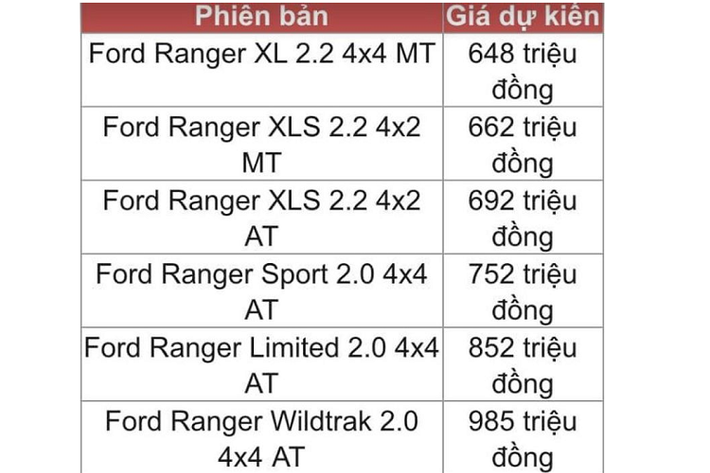 Ford Ranger 2022 tại Việt Nam sở hữu số đo chiều dài x chiều rộng x chiều cao lần lượt là 5.320 x 1.918 x 1.875 (mm), chiều dài cơ sở 3.270 mm, trọng lượng ở mức 2.010 - 2.274 kg (tùy phiên bản). So với thế hệ tiền nhiệm, Ranger mới có sự gia tăng về kích thước.