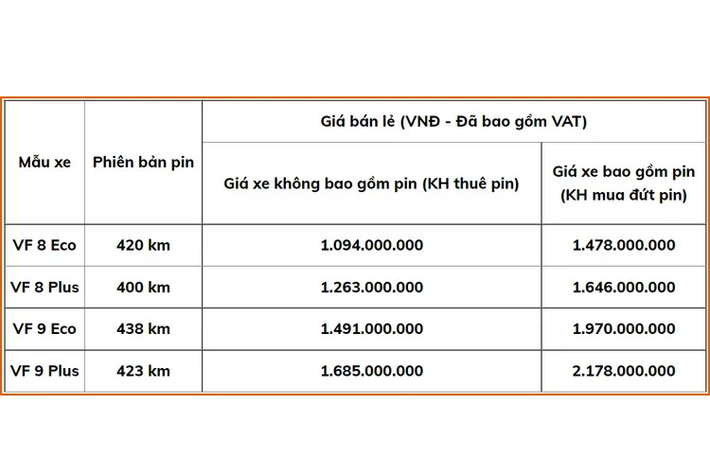 Đại lý VinFast Mỹ Đình là nơi công bố thông tin xe về sớm nhất. Số xe có mặt tại đây cũng khá đa dạng về màu sắc, từ trắng, bạc đến xanh và đỏ. Theo những hình ảnh ghi nhận được, ngoại thất xe được hoàn thiện khá tốt, nội thất trong điều kiện ánh sáng thực tế cũng khá đẹp và sang trọng. Mức giá xe VinFast VF8 2022 từ 1,478 tỷ tại việt Nam.