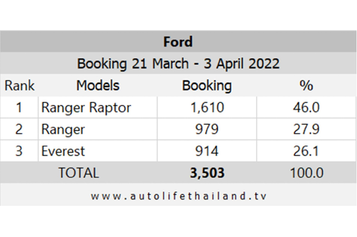 Hiện chưa rõ trong tương lai gần, Ford Ranger Raptor 2023 thế hệ mới tại thị trường Việt có được cung cấp máy xăng V6 3.0L tăng áp kép hoặc cung 2 loại động cơ xăng 3.0L (bán giới hạn) và dầu 2.0L hay không, nhưng việc cung cấp một lần 2 lựa chọn động cơ cho Ranger Raptor 2023 là rất khó xảy ra.