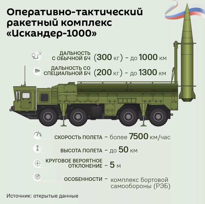 Iskander-1000 có ngoại hình tương tự Iskander-M nhưng có thân đẩy lớn hơn và đầu đạn ngắn hơn. Hệ thống phóng vẫn giữ nguyên thiết kế của Iskander-M, giúp Nga tận dụng hạ tầng sẵn có. Để tăng tầm bắn lên gấp đôi, Nga có thể đã sử dụng các giải pháp như: tăng 10-15% lượng nhiên liệu đẩy; cải tiến động cơ tên lửa; sử dụng vật liệu nhẹ hơn và cải tiến hệ thống điều hướng.