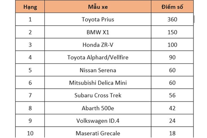 Giải Xe của Năm tại Nhật Bản (JCOTY) được tổ chức từ năm 1980, với xe giành giải lần đầu tiên là Mazda Familia - một mẫu sedan cỡ nhỏ sản xuất từ năm 1963-2003.