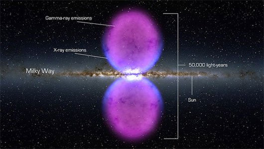 Bong bóng Fermi siêu khổng lồ của dải Ngân hà. Nếu xoay dải Ngân hà theo phương ngang, chúng ta sẽ quan sát thấy những bong bóng Fermi khổng lồ trải dài ở hai mặt phẳng Bắc và Nam của trung tâm Ngân hà. Bong bóng Fermi là hai tinh cầu siêu khổng lồ, có đường kính lên đến 50.000 năm ánh sáng, tương đương với ½ đường kính của dải Ngân hà. Một chùm ánh sáng có vận tốc hơn 1 triệu km/h cũng sẽ phải mất tới 50.000 năm để có thể di chuyển từ gờ "bong bóng" tia gamma này tới gờ "bong bóng" tia gamma còn lại. Nguồn ảnh: Google.