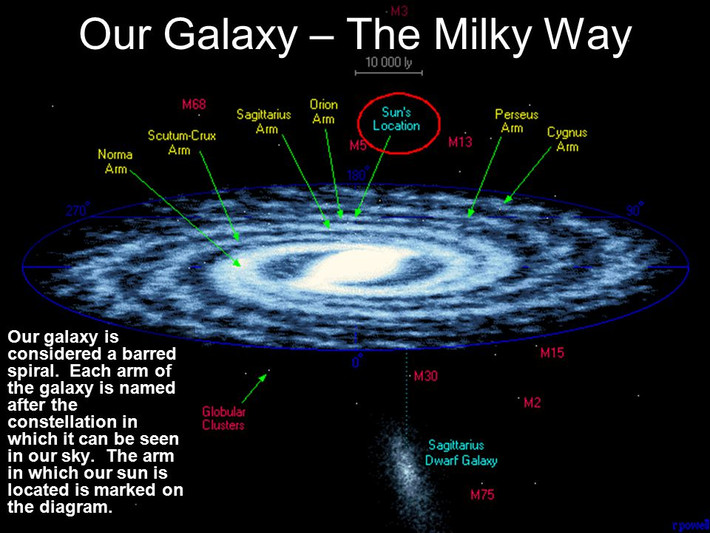 Milky Way là thiên hà chứa mặt trời và trái đất của chúng ta, ngôi nhà chung của khoảng 400 triệu ngôi sao và 100 tỉ hành tinh. Ảnh: www.tes.com