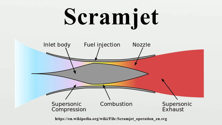 Tên lửa Zircon sử dụng động cơ scramjet, làm cho luồng không khí siêu âm được nén trong ống nạp với tốc độ siêu âm, sau đó trộn với nhiên liệu trong buồng đốt để đốt cháy và đẩy ra, thúc đẩy tên lửa phi hành. Vì nó đốt cháy hoàn toàn luồng khí siêu âm, nên nó tạo ra lực đẩy mạnh hơn, có thể khiến tên lửa bay ở tốc độ Mach 6-Mach 25.