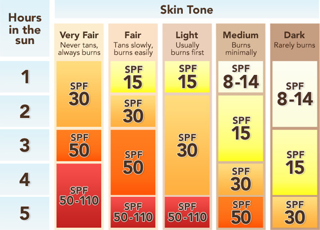 Chọn chỉ số chống nắng. SPF là chỉ số chống nắng của kem chống nắng. Nếu SPF là 15, mức bảo vệ cho da là 93%, khi tăng gấp đôi chỉ số SPF thì mức bảo vệ chỉ tăng lên khoảng 2%. Tương tự như vậy, mức bảo vệ chỉ tăng thêm từ 1% đến 2% cho dù chỉ số SPF tăng lên 50 hay 100. Do đó, để khỏi phải mất tiền vì những lời quảng cáo hoa mỹ, bạn có thể chọn kem chống nắng có mức SPF 30 là tốt rồi.