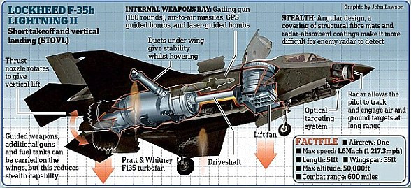 Còn về mặt F-35B này và các F-35 Lightning II nói chung, đây là dòng chiến đấu cơ thế hệ thứ 5 tối tân của Mỹ, mang nhiều công nghệ hiện đại, tuyệt mật.