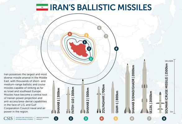 Trước đây, Iran chưa bao giờ trực tiếp tiến hành các hoạt động quân sự trực tiếp nhằm vào lãnh thổ Israel; nếu sử dụng tên lửa tấn công vào Israel, chắc chắn sẽ nổ ra một cuộc xung đột quy mô lớn; điều này có thể khiến quân đội Mỹ cũng sẽ can thiệp và nổ ra một cuộc chiến tranh lớn. Ảnh: Tầm bắn của các loại tên lửa của Iran – Nguồn: Csis.