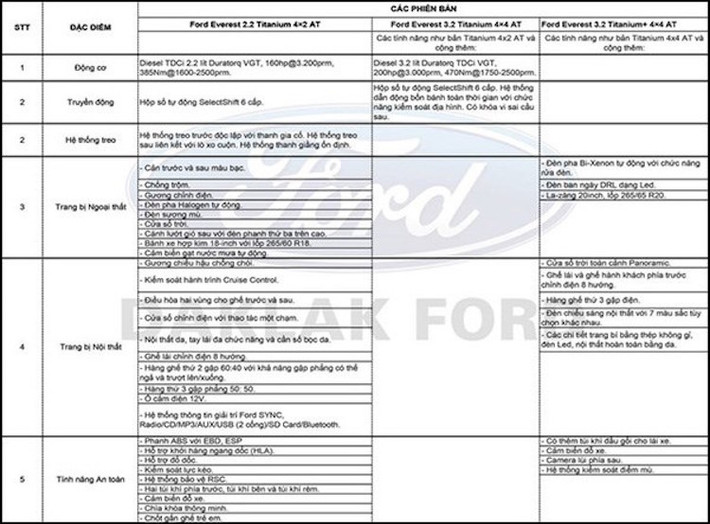Theo một số nguồn tin từ Ford, mức giá lần lượt cho 3 phiên bản của Ford Everest mới là 940, 1,05 và 1,2 tỷ đồng. Chiếc xe sẽ được giới thiệu chính thức tại triển lãm ôtô Việt Nam vào cuối tháng 10.