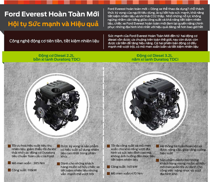 Everest 2016 được trang bị 2 loại động cơ diesel, kết hợp với hộp số sàn 6 cấp hoặc hộp số tự động được trang bị phần mềm nhận biết “phong cách lái” đột phá, có thể tự điều chỉnh phù hợp với tình trạng lái xe hiện tại của tài xế bằng cách phân tích tỉ lệ tăng và giảm tốc, phanh; sử dụng bướm ga và tốc độ vào cua.