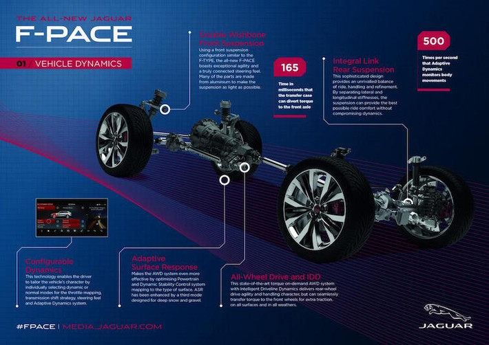 Về hệ dẫn động, tuỳ thuộc vào phiên bản mà F-Pace sẽ được trang bị hệ dẫn động cầu sau hoặc 4 bánh. Để đem lại cảm giác lái thể thao, hệ thống treo trên xe có dạng Wishbone kép ở cầu trước và đa liên kết ở cầu sau.