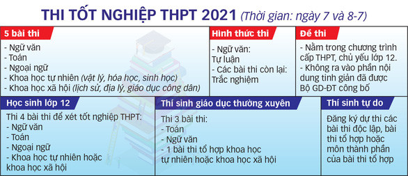 Theo hướng dẫn tổ chức Kỳ thi tốt nghiệp THPT năm 2021 mà Bộ GD&ĐT vừa ban hành, kỳ thi tốt nghiệp THPT sẽ được tổ chức từ 6 đến 9/7. Hai ngày thi chính là 7 và 8/7. (Ảnh: Tuổi Trẻ)