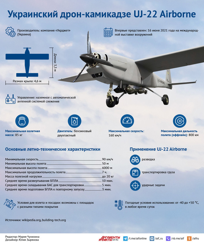 Một chiếc UAV lớn khác, A-22 Foxbat, cũng đã ghi dấu ấn tương tự. Kể từ ngày 6/8, khi Ukraine bắt đầu chiến dịch tấn công tại Kursk, các UAV này đã nhắm vào các căn cứ không quân quan trọng như Baltimor, Borisoglebsk ở vùng Voronezh, và Savasleyka ở vùng Nizhny Novgorod. Ảnh: Infographic về UAV A-22 Foxbat/ aif.ru.