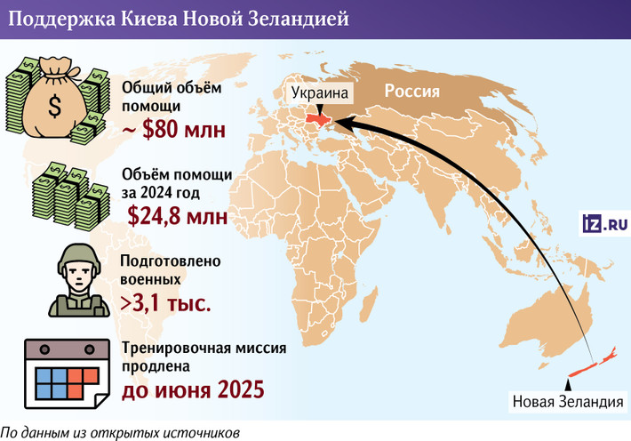 Bên cạnh đó, New Zealand đã cung cấp 18 triệu đô la New Zealand cho việc mua sắm vũ khí và đạn dược, cùng với 12,5 triệu đô la cho quỹ hỗ trợ Ukraine của NATO, và hơn 4 triệu đô la cho việc cung cấp dữ liệu vệ tinh quân sự.
