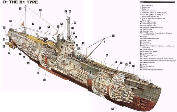 Bên cạnh đó, trên tàu ngầm còn có các bản vẽ của tàu ngầm loại Caproni và Satsuki, bản vẽ trạm vô tuyến định vị của Tập đoàn Siemens, cùng những bản vẽ máy bay tiêm kích phản lực Campini của Ý.