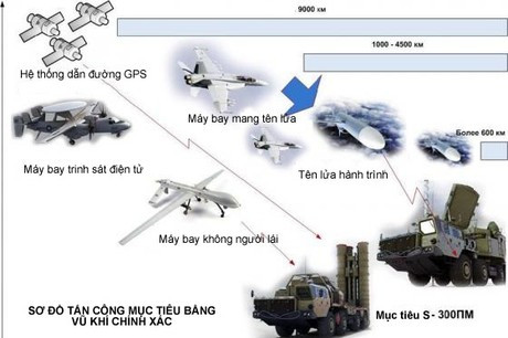 Về sử dụng gây nhiễu điện tử chống vũ khí có dẫn đường bằng GPS, bên phòng thủ cũng thể bật hệ thống nhiễu tín hiệu định vị vệ tinh diện rộng 24/24 giờ một ngày; nếu không chính điều đó sẽ cản trở việc sử dụng UAV của phe ta. Đây rõ ràng là một mâu thuẫn.