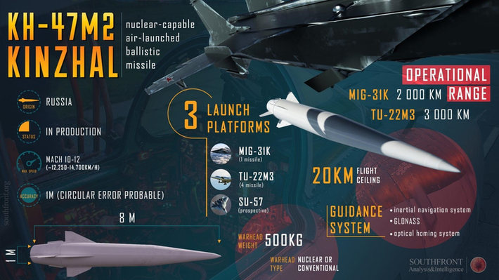 Điều này được tờ Defence Express của Ukraine giải thích, đó là dấu hiệu cho thấy Nga đã tăng sản lượng tên lửa lên gấp 5 lần, sản xuất khoảng 10 quả Kinzhal mỗi tháng. Nhưng cũng buộc phải xem xét lại các nguồn tin tình báo của Ukraine, khi đánh giá trước đây của họ, về dự trữ tên lửa của Nga là không chính xác.