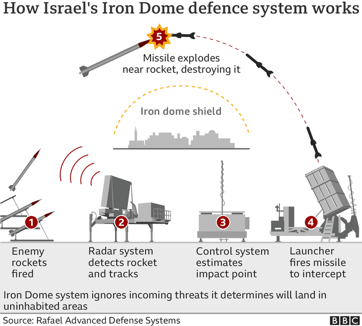 Theo BBC, Israel từng cố gắng giải quyết mối đe dọa tên lửa bằng chiến dịch tấn công trên bộ nhưng không mấy thành công. Sau đó họ tập trung nguồn lực và phát triển hệ thống phòng không "Iron Domme (Vòm sắt)" nổi tiếng để đối phó.
