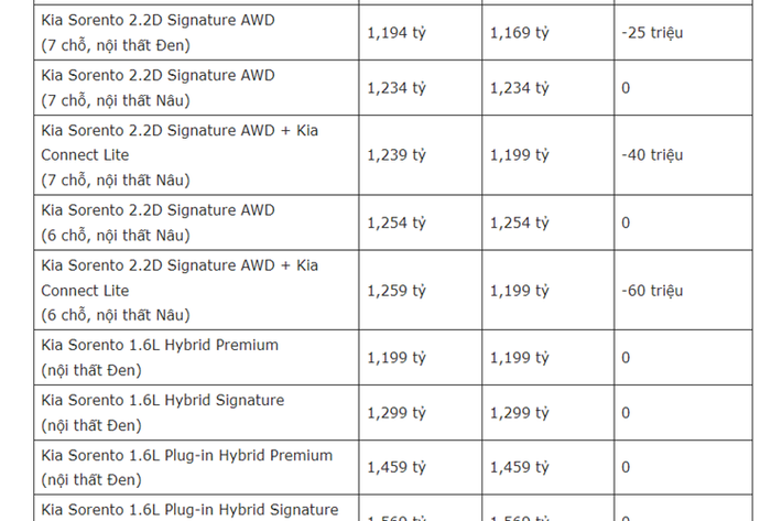 Các bản Signature AWD + Kia Connect Lite (7 chỗ, nội thất Nâu) dùng động cơ 2.2D và 2.5G đều giảm 40 triệu để có giá mới lần lượt 1,199 tỷ và 1,149 tỷ. Bản giảm ít nhất cũng là bản vốn có giá niêm yết thấp nhất trong danh mục, đó là bản 2.2D Luxury 2WD có giá mới 979 triệu đồng, rẻ hơn trước 20 triệu.