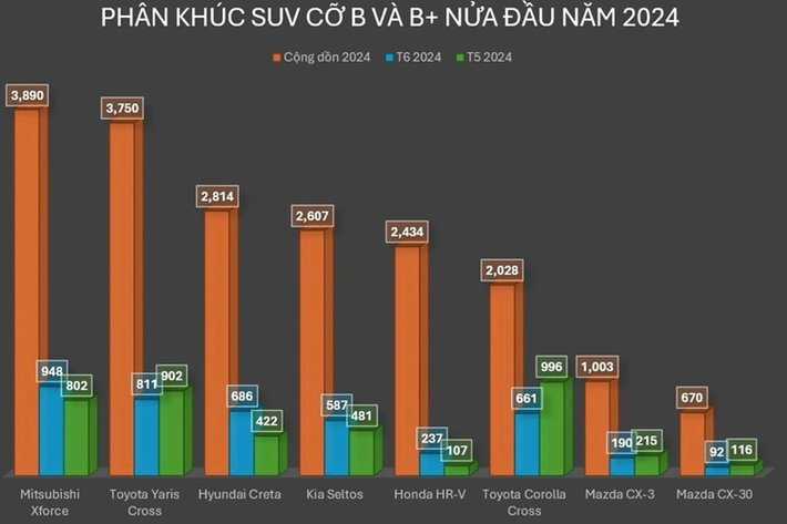 Giới tư vấn bán hàng chia sẻ, đại lý được Xforce VIN 2023 nhưng giới hạn 1-2 chiếc, đa phần thuộc bản Premium (giá niêm yết 680 triệu đồng). "Màu sắc ngoại thất ngẫu nhiên nhưng chủ yếu là đỏ hoặc trắng, thi thoảng có màu xám hoặc vàng, màu đen khá hiếm", một nhân viên kinh doanh nói.