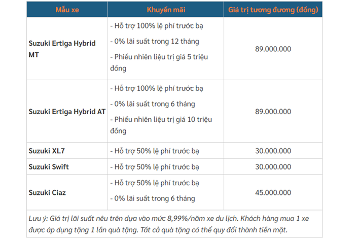 Trong khi đó, Suzuki Ertiga Hybrid bản MT được hãng hỗ trợ 100% lệ phí trước bạ, 0% lãi suất trong 12 tháng và phiếu nhiên liệu 5 triệu đồng. Giá trị ưu đãi của cả 2 phiên bản AT và MT đều là 89 triệu đồng.