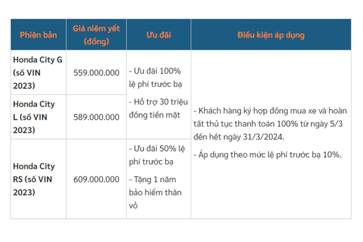 Với chương trình ưu đãi 100% lệ phí trước bạ, khách hàng mua Honda City sẽ tiết kiệm được số tiền 56 triệu đồng với bản G và 59 triệu đồng với bản L. Cộng thêm 30 triệu đồng tiền mặt, tổng ưu đãi dành cho bản G sẽ là 86 triệu đồng và bản L là 89 triệu đồng.