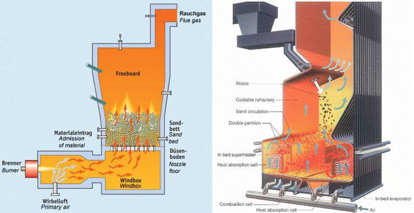 Công nghệ này được đánh giá là rất hiệu quả, có thể đốt cháy cả những vật liệu cứng đầu nhất ở tốc độ nhanh, có giá thành rẻ hơn nhiều loại hình khác. Không chỉ vậy, nhiệt độ của buồng đốt chỉ cần đạt khoảng 800 độ C (khá thấp so với các buồng đốt thông thường) nên lượng khí thải độc hại như NO hay SO2 sẽ ít hơn rất nhiều. Nhiệt lượng tỏa ra trong quá trình đốt rác có thể được sử dụng để sản xuất điện.