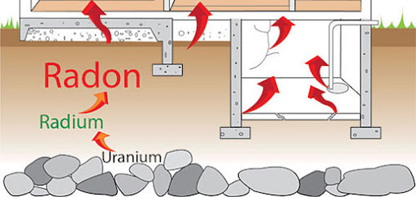 Radon. Radon là 1 loại khí. Với hàm lượng nhỏ, radon trong môi trường tự nhiên vô hại cho cơ thể. Tuy nhiên, nếu tích tụ nồng độ cao trong nhà, nó có thể phá hủy mô phổi, gây ung thư phổi.