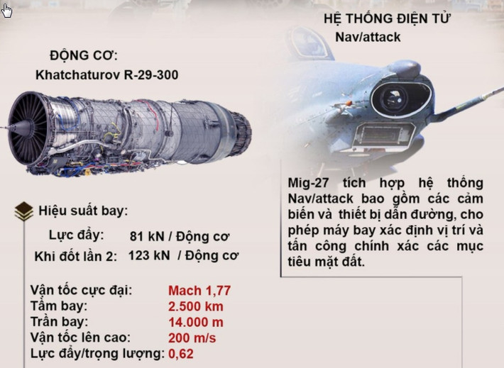 MiG-23BN có thể lao xuống tiến công mục tiêu với tốc độ cao, xả đạn pháo 23 mm, bom và tên lửa không điều khiển xuống dưới mặt đất. MiG-23BN cũng có thể sử dụng tên lửa Kh-23 dẫn đường bằng vô tuyến và vũ khí bức xạ radar, cũng như tên lửa không đối không tầm ngắn K-13 hoặc R-60 để tự vệ. Ảnh: Hệ thống điện tử và động cơ của MiG-27 - Nguồn: Wikipedia.